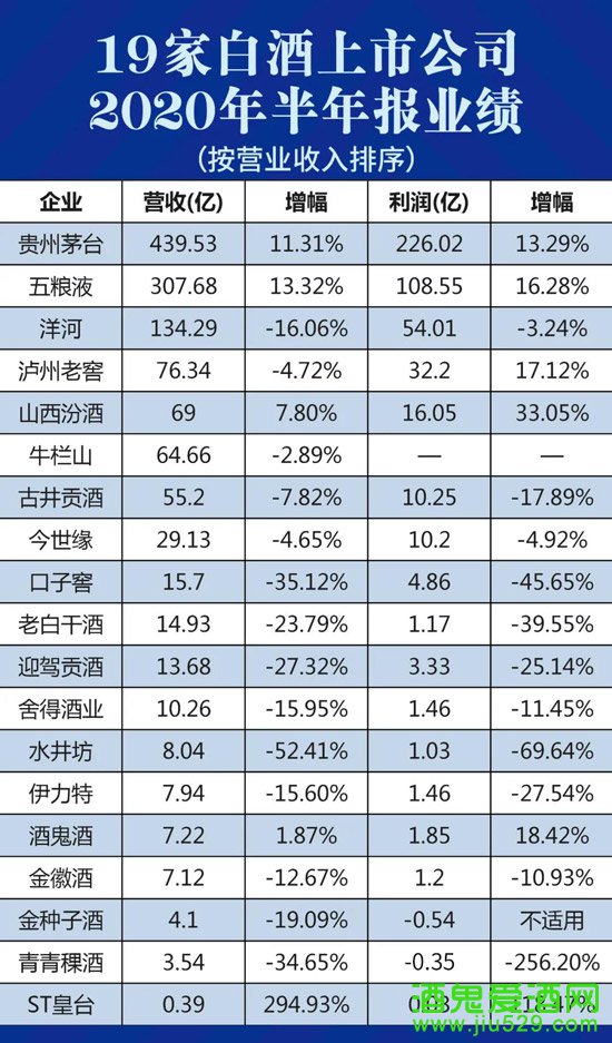 白酒行业19家上市公司的2020年半年度报告